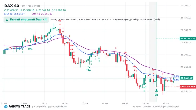 График DAX 40 (GER40), таймфрейм 4 часа: бычий внешний бар ×4 14.09.2026 18:00, вход 25589.1, стоп 25344.1. EMA 20/40, сигналы PANOVQ_TRADE