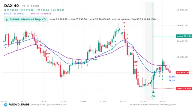График DAX 40 (GER40), таймфрейм 4 часа: бычий внешний бар ×5 03.09.2026 14:00, вход 25963, стоп 25796. EMA 20/40, сигналы PANOVQ_TRADE