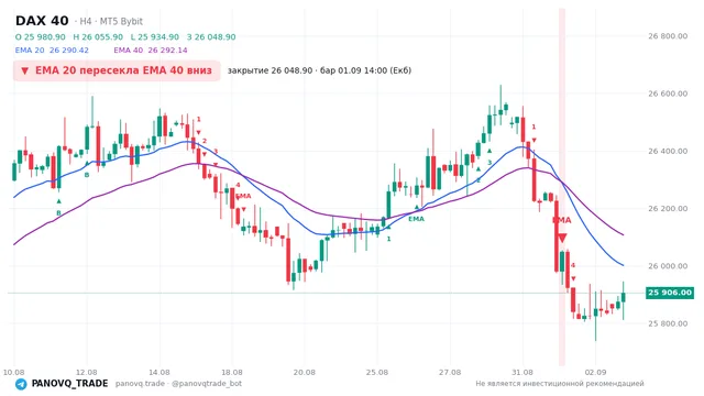 График DAX 40 (GER40), таймфрейм 4 часа: ema 20 ↓ ema 40 01.09.2026 14:00, закрытие 26048.9. EMA 20/40, сигналы PANOVQ_TRADE