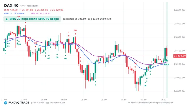 График DAX 40 (GER40), таймфрейм 4 часа: ema 20 ↑ ema 40 13.10.2026 14:00, закрытие 25320.8. EMA 20/40, сигналы PANOVQ_TRADE