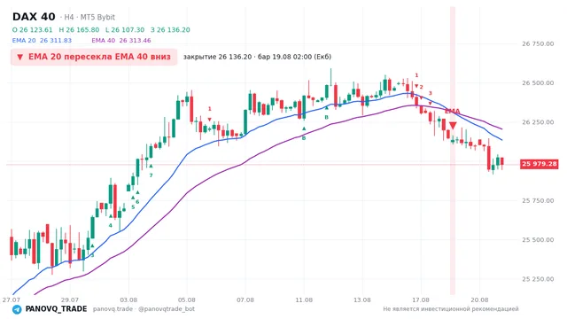 График DAX 40 (GER40), таймфрейм 4 часа: ema 20 ↓ ema 40 19.08.2026 02:00, закрытие 26136.2. EMA 20/40, сигналы PANOVQ_TRADE