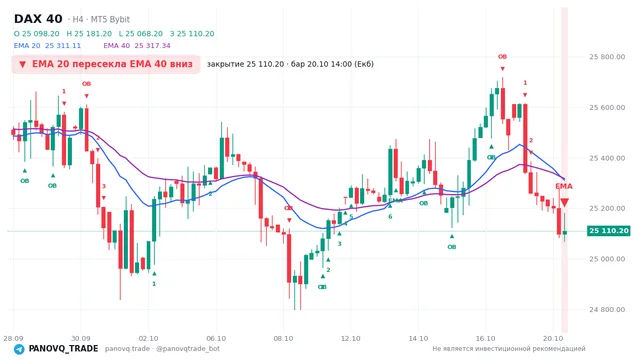 График DAX 40 (GER40), таймфрейм 4 часа: ema 20 ↓ ema 40 20.10.2026 14:00, закрытие 25110.2. EMA 20/40, события PANOVQ_TRADE