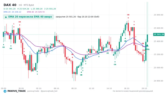 График DAX 40 (GER40), таймфрейм 4 часа: ema 20 ↑ ema 40 20.10.2026 22:00, закрытие 25501.3. EMA 20/40, события PANOVQ_TRADE