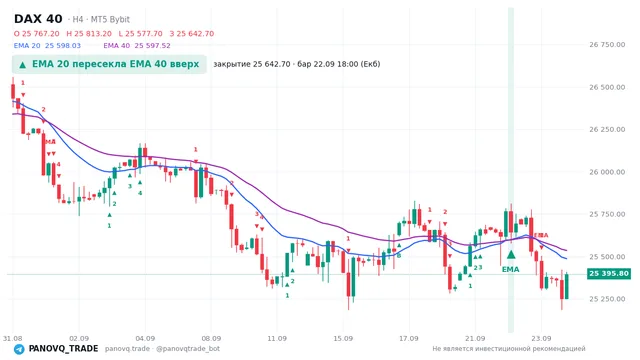 График DAX 40 (GER40), таймфрейм 4 часа: ema 20 ↑ ema 40 22.09.2026 18:00, закрытие 25642.7. EMA 20/40, сигналы PANOVQ_TRADE