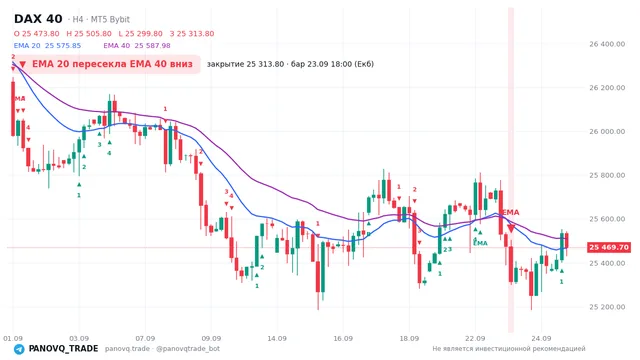 График DAX 40 (GER40), таймфрейм 4 часа: ema 20 ↓ ema 40 23.09.2026 18:00, закрытие 25313.8. EMA 20/40, сигналы PANOVQ_TRADE