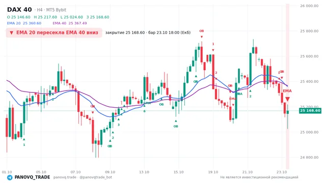 График DAX 40 (GER40), таймфрейм 4 часа: ema 20 ↓ ema 40 23.10.2026 18:00, закрытие 25168.6. EMA 20/40, события PANOVQ_TRADE
