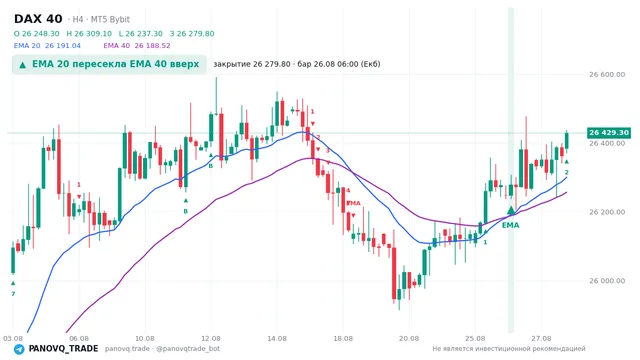 График DAX 40 (GER40), таймфрейм 4 часа: ema 20 ↑ ema 40 26.08.2026 06:00, закрытие 26279.8. EMA 20/40, сигналы PANOVQ_TRADE