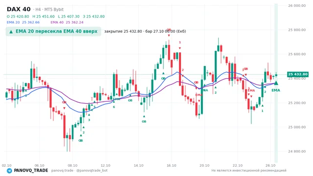График DAX 40 (GER40), таймфрейм 4 часа: ema 20 ↑ ema 40 27.10.2026 06:00, закрытие 25432.8. EMA 20/40, события PANOVQ_TRADE