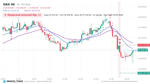 График DAX 40 (GER40), таймфрейм 4 часа: медвежий внешний бар ×1 01.09.2026 18:00, вход 25923.9, стоп 26058.9. EMA 20/40, сигналы PANOVQ_TRADE
