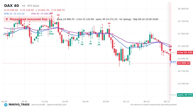 График DAX 40 (GER40), таймфрейм 4 часа: медвежий внешний бар ×1 08.10.2026 10:00, вход 24908.7, стоп 25120.9. EMA 20/40, сигналы PANOVQ_TRADE