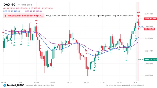 График DAX 40 (GER40), таймфрейм 4 часа: медвежий внешний бар ×1 16.10.2026 18:00, вход 25553.9, стоп 25718.9. EMA 20/40, события PANOVQ_TRADE