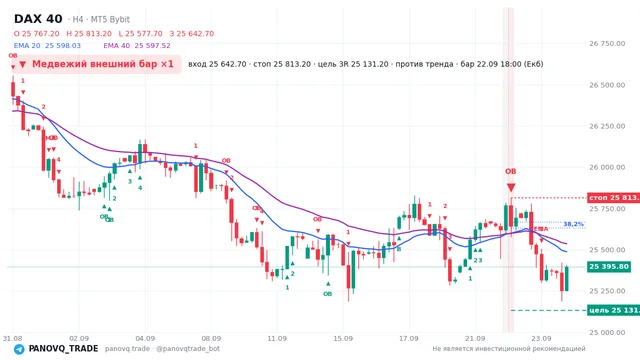 График DAX 40 (GER40), таймфрейм 4 часа: медвежий внешний бар ×1 22.09.2026 18:00, вход 25642.7, стоп 25813.2. EMA 20/40, сигналы PANOVQ_TRADE