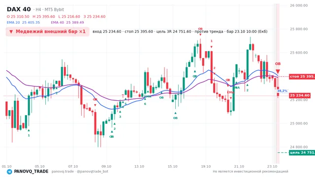 График DAX 40 (GER40), таймфрейм 4 часа: медвежий внешний бар ×1 23.10.2026 10:00, вход 25234.6, стоп 25395.6. EMA 20/40, события PANOVQ_TRADE