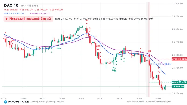 График DAX 40 (GER40), таймфрейм 4 часа: медвежий внешний бар ×2 09.09.2026 10:00, вход 25807, стоп 25920. EMA 20/40, сигналы PANOVQ_TRADE
