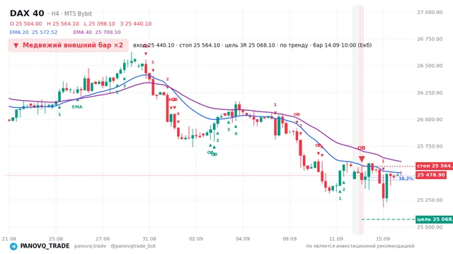 График DAX 40 (GER40), таймфрейм 4 часа: медвежий внешний бар ×2 14.09.2026 10:00, вход 25440.1, стоп 25564.1. EMA 20/40, сигналы PANOVQ_TRADE