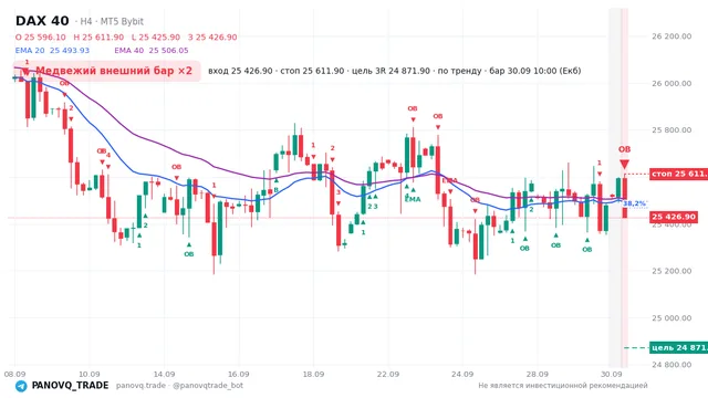 График DAX 40 (GER40), таймфрейм 4 часа: медвежий внешний бар ×2 30.09.2026 10:00, вход 25426.9, стоп 25611.9. EMA 20/40, сигналы PANOVQ_TRADE