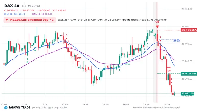 График DAX 40 (GER40), таймфрейм 4 часа: медвежий внешний бар ×2 31.08.2026 10:00, вход 26432.4, стоп 26557.6. EMA 20/40, сигналы PANOVQ_TRADE