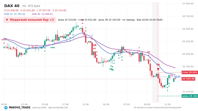 График DAX 40 (GER40), таймфрейм 4 часа: медвежий внешний бар ×3 10.09.2026 10:00, вход 25514.6, стоп 25631.8. EMA 20/40, сигналы PANOVQ_TRADE