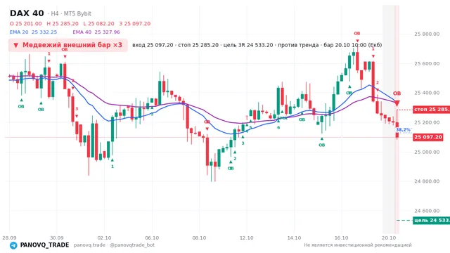 График DAX 40 (GER40), таймфрейм 4 часа: медвежий внешний бар ×3 20.10.2026 10:00, вход 25097.2, стоп 25285.2. EMA 20/40, события PANOVQ_TRADE