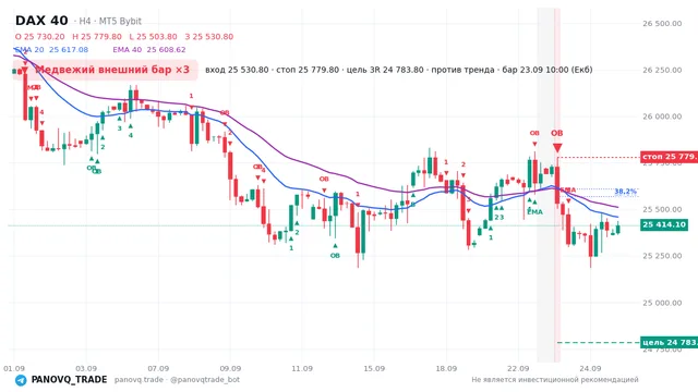 График DAX 40 (GER40), таймфрейм 4 часа: медвежий внешний бар ×3 23.09.2026 10:00, вход 25530.8, стоп 25779.8. EMA 20/40, сигналы PANOVQ_TRADE