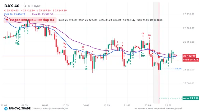 График DAX 40 (GER40), таймфрейм 4 часа: медвежий внешний бар ×3 24.09.2026 10:00, вход 25249.8, стоп 25422.8. EMA 20/40, сигналы PANOVQ_TRADE
