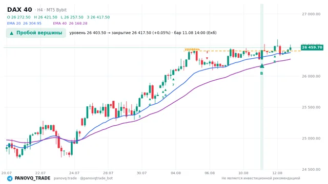 График DAX 40 (GER40), таймфрейм 4 часа: пробой вершины 11.08.2026 14:00, уровень 26403.5 → закрытие 26417.5. EMA 20/40, сигналы PANOVQ_TRADE