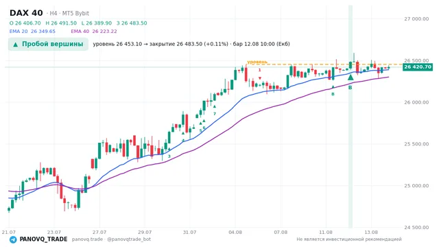 График DAX 40 (GER40), таймфрейм 4 часа: пробой вершины 12.08.2026 10:00, уровень 26453.1 → закрытие 26483.5. EMA 20/40, сигналы PANOVQ_TRADE