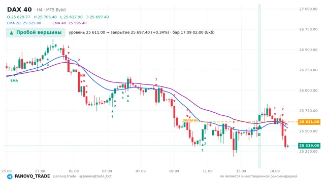 График DAX 40 (GER40), таймфрейм 4 часа: пробой вершины 17.09.2026 02:00, уровень 25611 → закрытие 25697.4. EMA 20/40, сигналы PANOVQ_TRADE