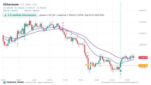 График Ethereum (ETH), таймфрейм 1 день: 1-й пробой максимума 02.07.2026, уровень 1637.58 → закрытие 1700.66. EMA 20/40, сигналы PANOVQ_TRADE
