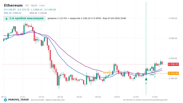 График Ethereum (ETH), таймфрейм 1 день: 1-й пробой максимума 07.04.2026, уровень 2123.5 → закрытие 2240.1. EMA 20/40, сигналы PANOVQ_TRADE