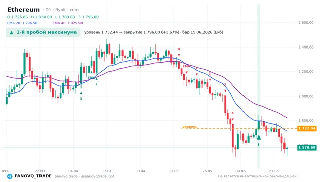 График Ethereum (ETH), таймфрейм 1 день: 1-й пробой максимума 15.06.2026, уровень 1732.44 → закрытие 1796. EMA 20/40, сигналы PANOVQ_TRADE