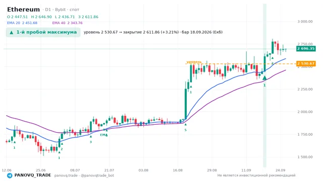 График Ethereum (ETH), таймфрейм 1 день: 1-й пробой максимума 18.09.2026, уровень 2530.67 → закрытие 2611.86. EMA 20/40, сигналы PANOVQ_TRADE