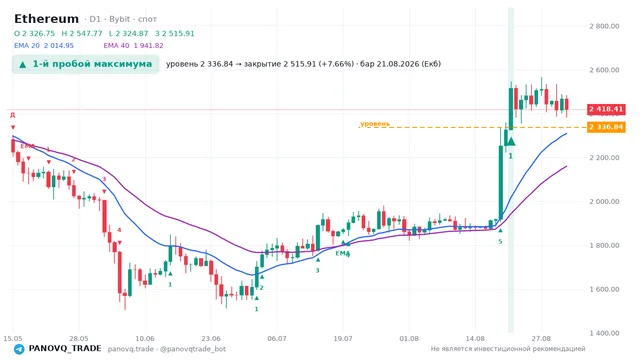 График Ethereum (ETH), таймфрейм 1 день: 1-й пробой максимума 21.08.2026, уровень 2336.84 → закрытие 2515.91. EMA 20/40, сигналы PANOVQ_TRADE