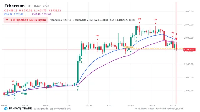 График Ethereum (ETH), таймфрейм 1 день: 1-й пробой минимума 14.10.2026, уровень 2443.1 → закрытие 2421.62. EMA 20/40, события PANOVQ_TRADE
