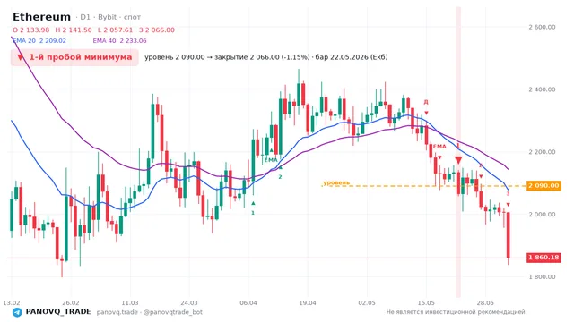 График Ethereum (ETH), таймфрейм 1 день: 1-й пробой минимума 22.05.2026, уровень 2090 → закрытие 2066. EMA 20/40, сигналы PANOVQ_TRADE