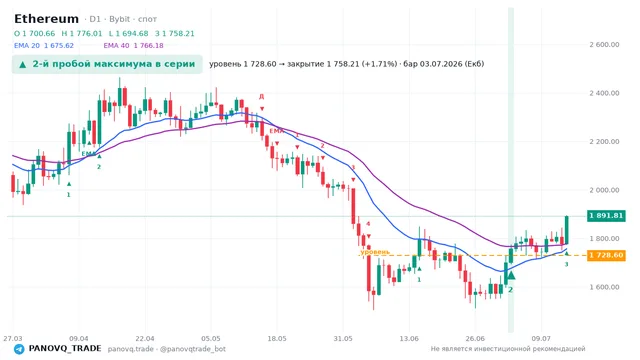 График Ethereum (ETH), таймфрейм 1 день: 2-й пробой максимума в серии 03.07.2026, уровень 1728.6 → закрытие 1758.21. EMA 20/40, сигналы PANOVQ_TRADE