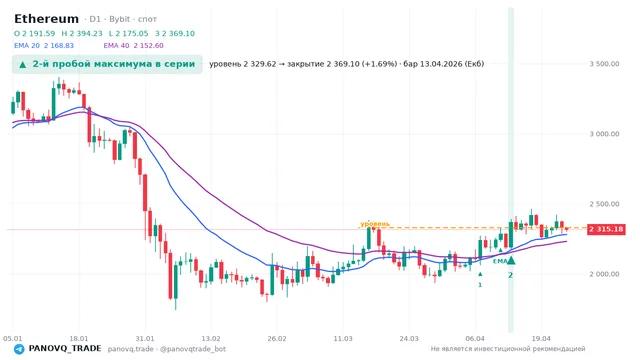 График Ethereum (ETH), таймфрейм 1 день: 2-й пробой максимума в серии 13.04.2026, уровень 2329.62 → закрытие 2369.1. EMA 20/40, сигналы PANOVQ_TRADE