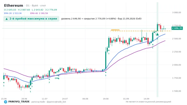 График Ethereum (ETH), таймфрейм 1 день: 2-й пробой максимума в серии 21.09.2026, уровень 2646.9 → закрытие 2776.09. EMA 20/40, сигналы PANOVQ_TRADE