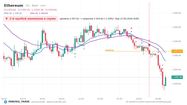График Ethereum (ETH), таймфрейм 1 день: 2-й пробой минимума в серии 27.05.2026, уровень 2057.61 → закрытие 2024.81. EMA 20/40, сигналы PANOVQ_TRADE
