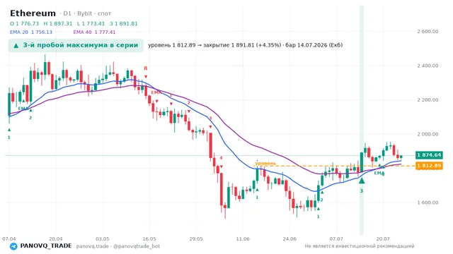 График Ethereum (ETH), таймфрейм 1 день: 3-й пробой максимума в серии 14.07.2026, уровень 1812.89 → закрытие 1891.81. EMA 20/40, сигналы PANOVQ_TRADE