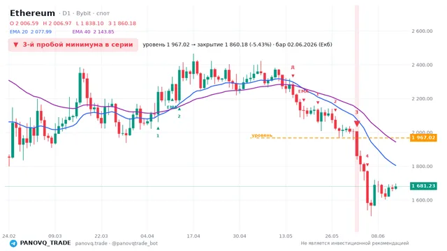 График Ethereum (ETH), таймфрейм 1 день: 3-й пробой минимума в серии 02.06.2026, уровень 1967.02 → закрытие 1860.18. EMA 20/40, сигналы PANOVQ_TRADE