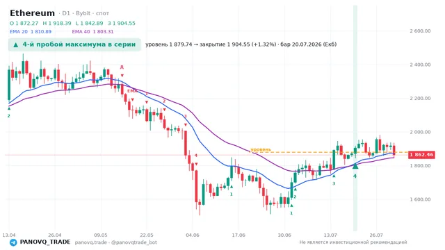 График Ethereum (ETH), таймфрейм 1 день: 4-й пробой максимума в серии 20.07.2026, уровень 1879.74 → закрытие 1904.55. EMA 20/40, сигналы PANOVQ_TRADE