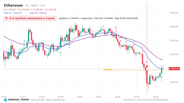 График Ethereum (ETH), таймфрейм 1 день: 4-й пробой минимума в серии 05.06.2026, уровень 1768.94 → закрытие 1583.48. EMA 20/40, сигналы PANOVQ_TRADE
