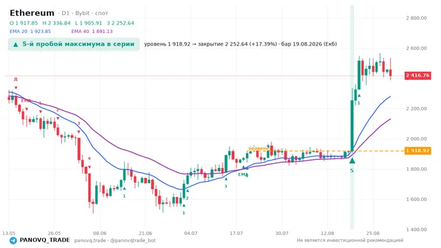График Ethereum (ETH), таймфрейм 1 день: 5-й пробой максимума в серии 19.08.2026, уровень 1918.92 → закрытие 2252.64. EMA 20/40, сигналы PANOVQ_TRADE