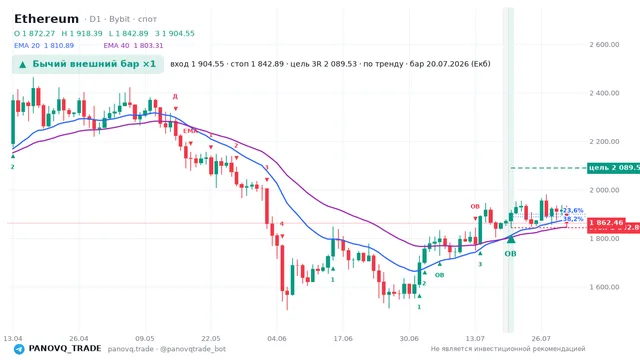 График Ethereum (ETH), таймфрейм 1 день: бычий внешний бар ×1 20.07.2026, вход 1904.55, стоп 1842.89. EMA 20/40, сигналы PANOVQ_TRADE