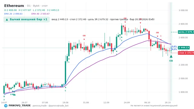 График Ethereum (ETH), таймфрейм 1 день: бычий внешний бар ×1 20.10.2026, вход 2449.13, стоп 2372.4. EMA 20/40, события PANOVQ_TRADE