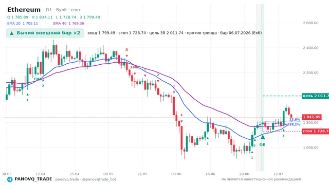 График Ethereum (ETH), таймфрейм 1 день: бычий внешний бар ×2 06.07.2026, вход 1799.49, стоп 1728.74. EMA 20/40, сигналы PANOVQ_TRADE