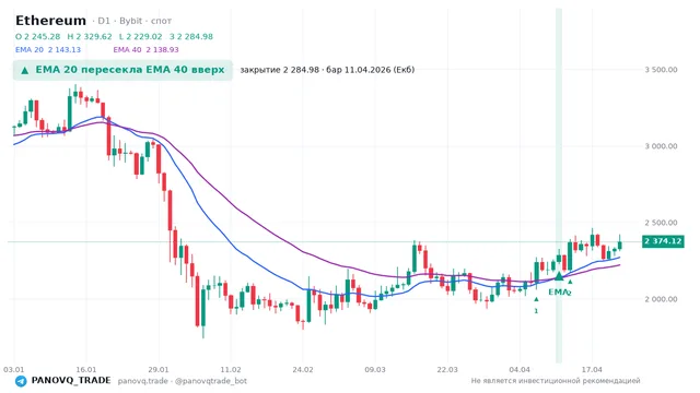 График Ethereum (ETH), таймфрейм 1 день: ema 20 ↑ ema 40 11.04.2026, закрытие 2284.98. EMA 20/40, сигналы PANOVQ_TRADE