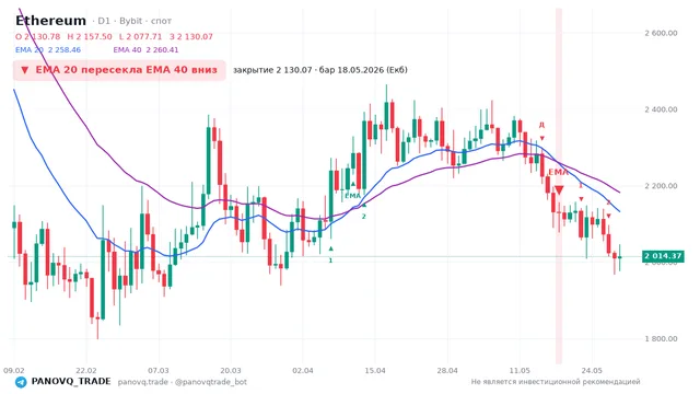График Ethereum (ETH), таймфрейм 1 день: ema 20 ↓ ema 40 18.05.2026, закрытие 2130.07. EMA 20/40, сигналы PANOVQ_TRADE