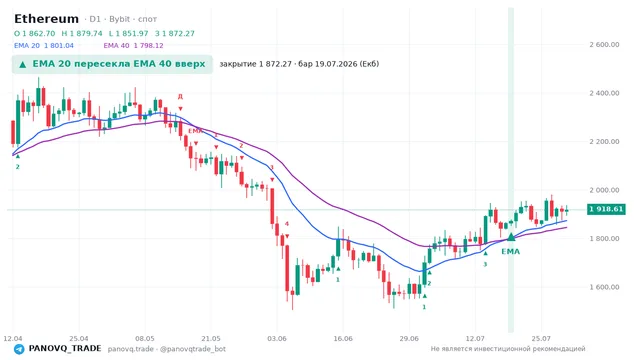 График Ethereum (ETH), таймфрейм 1 день: ema 20 ↑ ema 40 19.07.2026, закрытие 1872.27. EMA 20/40, сигналы PANOVQ_TRADE